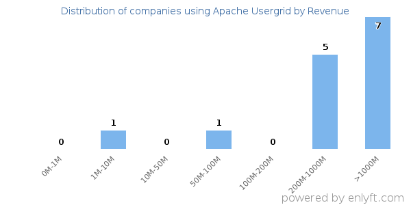 Apache Usergrid clients - distribution by company revenue