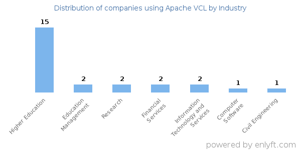 Companies using Apache VCL - Distribution by industry