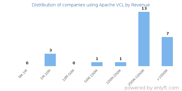 Apache VCL clients - distribution by company revenue