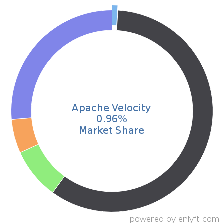 Apache Velocity market share in Document Management is about 1.04%