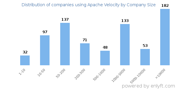 Companies using Apache Velocity, by size (number of employees)