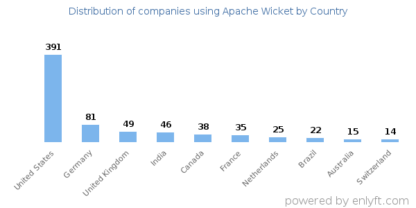 Apache Wicket customers by country