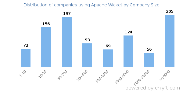 Companies using Apache Wicket, by size (number of employees)
