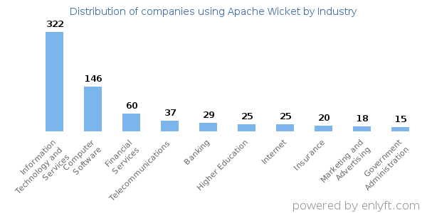 Companies using Apache Wicket - Distribution by industry