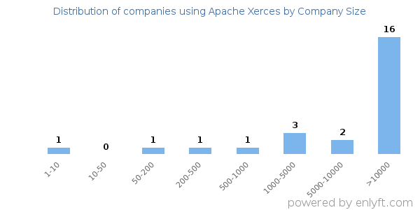 Companies using Apache Xerces, by size (number of employees)