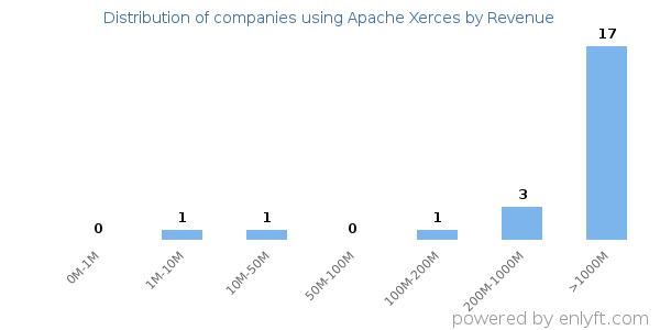 Apache Xerces clients - distribution by company revenue