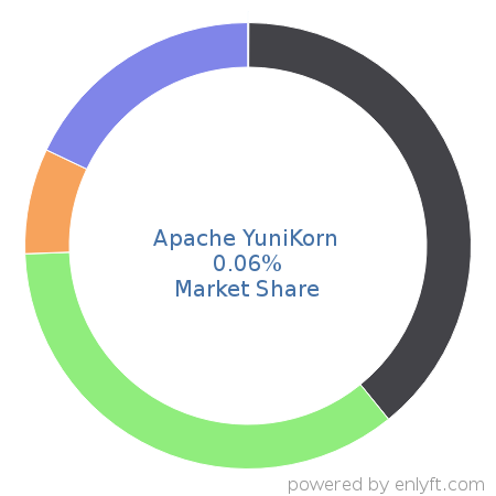 Apache YuniKorn market share in Workload Automation is about 0.06%