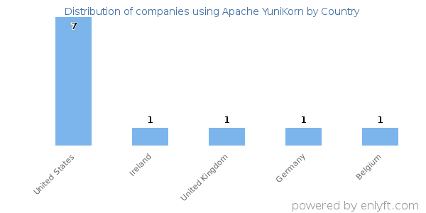Apache YuniKorn customers by country