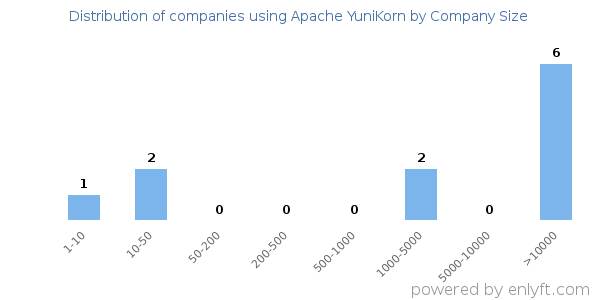 Companies using Apache YuniKorn, by size (number of employees)