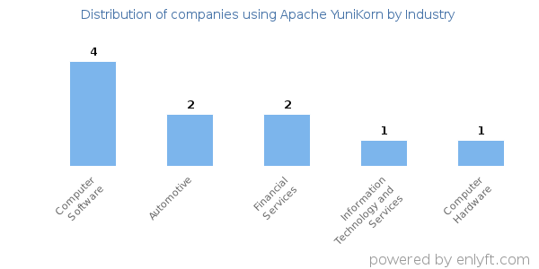 Companies using Apache YuniKorn - Distribution by industry