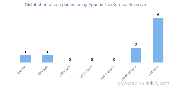 Apache YuniKorn clients - distribution by company revenue
