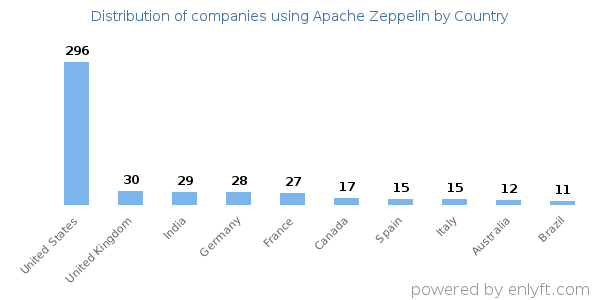 Apache Zeppelin customers by country