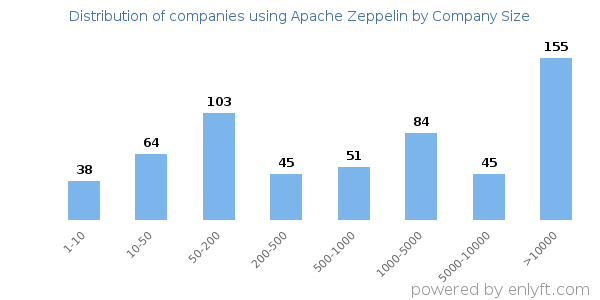 Companies using Apache Zeppelin, by size (number of employees)