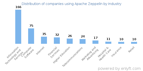 Companies using Apache Zeppelin - Distribution by industry