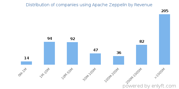 Apache Zeppelin clients - distribution by company revenue