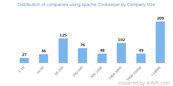 Companies using Apache Zookeeper, by size (number of employees)