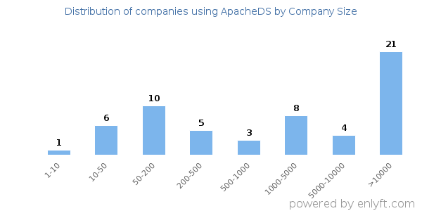 Companies using ApacheDS, by size (number of employees)