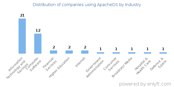 Companies using ApacheDS - Distribution by industry