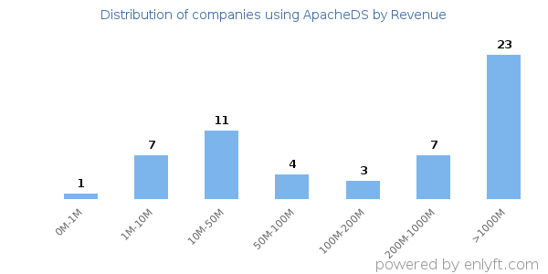 ApacheDS clients - distribution by company revenue
