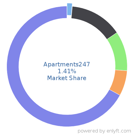 Apartments247 market share in Real Estate & Property Management is about 1.71%
