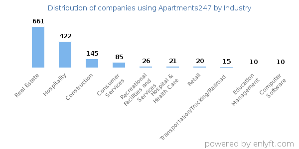 Companies using Apartments247 - Distribution by industry