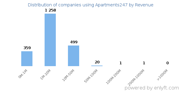 Apartments247 clients - distribution by company revenue