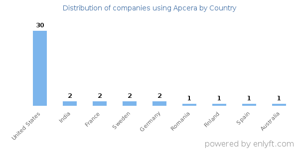 Apcera customers by country
