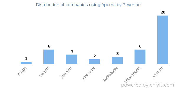 Apcera clients - distribution by company revenue