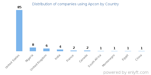 Apcon customers by country
