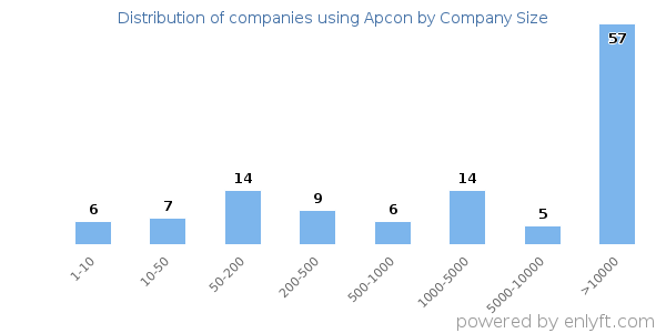 Companies using Apcon, by size (number of employees)