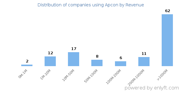 Apcon clients - distribution by company revenue