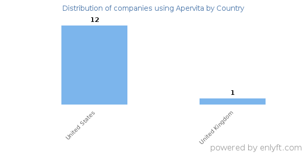 Apervita customers by country