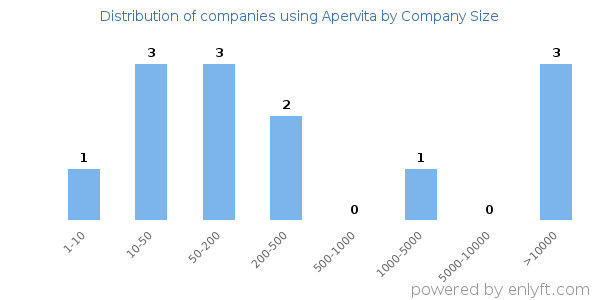 Companies using Apervita, by size (number of employees)