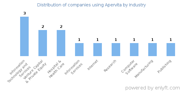 Companies using Apervita - Distribution by industry
