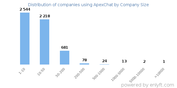 Companies using ApexChat, by size (number of employees)