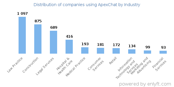 Companies using ApexChat - Distribution by industry