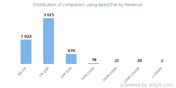 ApexChat clients - distribution by company revenue