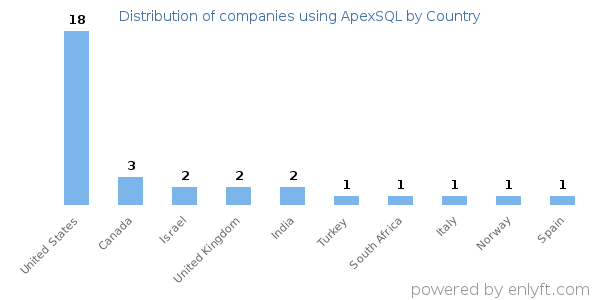 ApexSQL customers by country