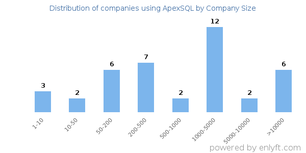 Companies using ApexSQL, by size (number of employees)