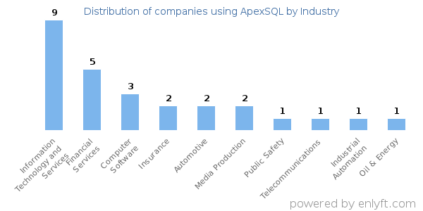 Companies using ApexSQL - Distribution by industry