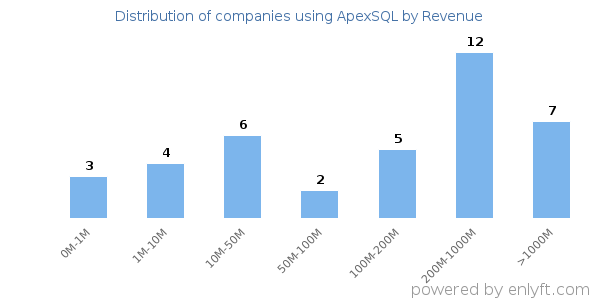 ApexSQL clients - distribution by company revenue