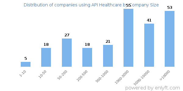 Companies using API Healthcare, by size (number of employees)