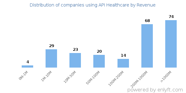 API Healthcare clients - distribution by company revenue