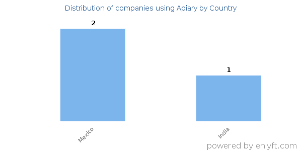 Apiary customers by country