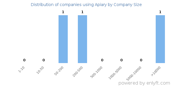 Companies using Apiary, by size (number of employees)