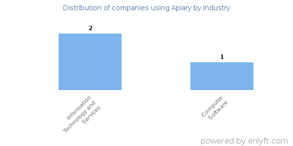 Companies using Apiary - Distribution by industry
