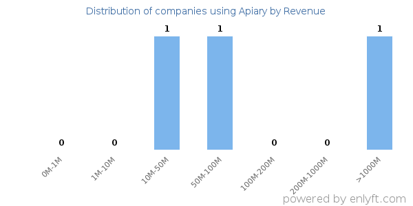 Apiary clients - distribution by company revenue