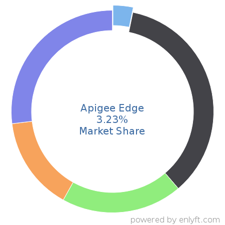 Apigee Edge market share in API Management is about 4.88%