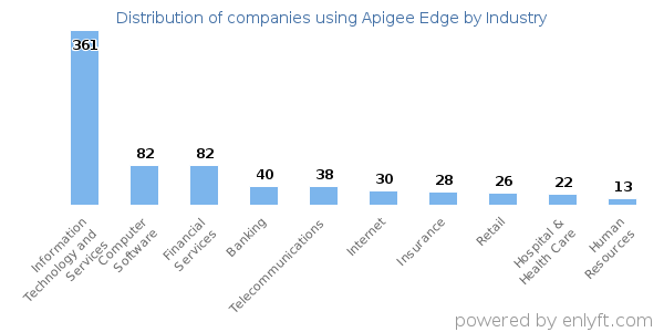 Companies using Apigee Edge - Distribution by industry