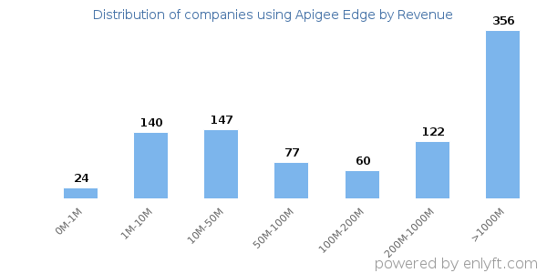 Apigee Edge clients - distribution by company revenue